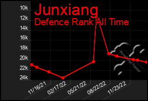 Total Graph of Junxiang