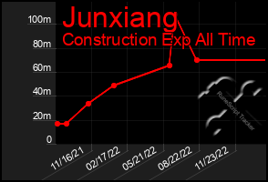 Total Graph of Junxiang