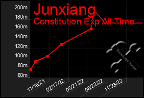 Total Graph of Junxiang