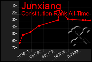 Total Graph of Junxiang