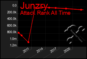 Total Graph of Junzry