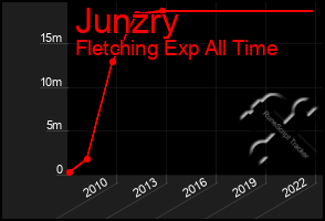 Total Graph of Junzry