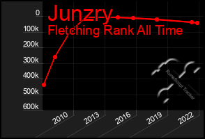 Total Graph of Junzry