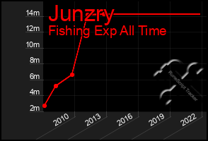 Total Graph of Junzry