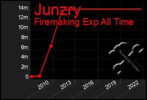 Total Graph of Junzry