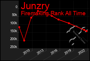 Total Graph of Junzry