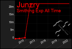 Total Graph of Junzry