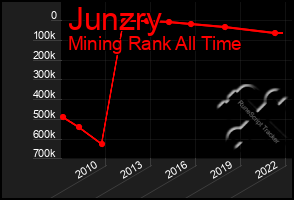 Total Graph of Junzry