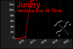 Total Graph of Junzry