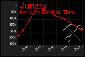 Total Graph of Junzry