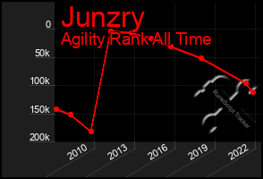 Total Graph of Junzry