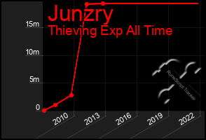 Total Graph of Junzry