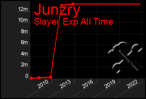 Total Graph of Junzry