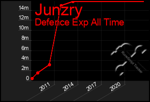 Total Graph of Junzry