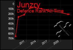 Total Graph of Junzry