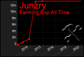 Total Graph of Junzry