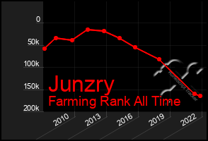 Total Graph of Junzry