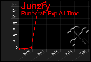 Total Graph of Junzry