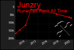 Total Graph of Junzry