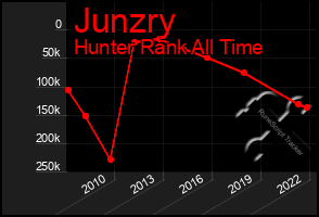 Total Graph of Junzry