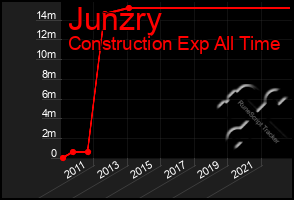 Total Graph of Junzry