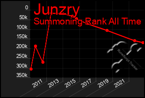 Total Graph of Junzry