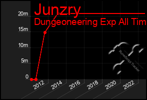 Total Graph of Junzry