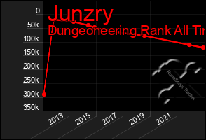 Total Graph of Junzry