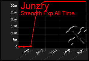 Total Graph of Junzry