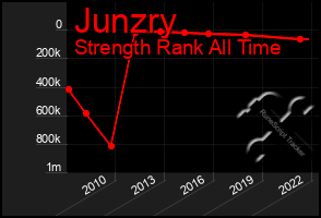 Total Graph of Junzry