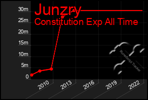 Total Graph of Junzry