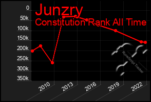 Total Graph of Junzry