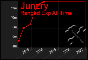 Total Graph of Junzry