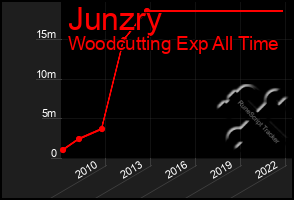 Total Graph of Junzry