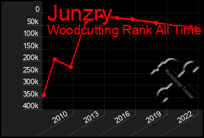 Total Graph of Junzry