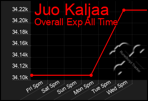 Total Graph of Juo Kaljaa