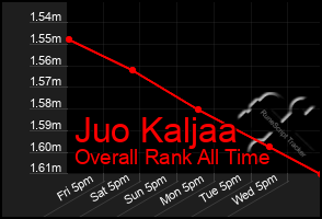 Total Graph of Juo Kaljaa
