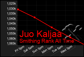 Total Graph of Juo Kaljaa