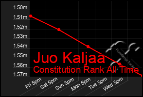Total Graph of Juo Kaljaa