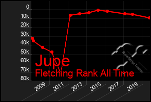 Total Graph of Jupe