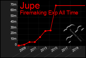 Total Graph of Jupe