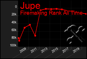 Total Graph of Jupe