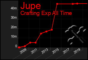 Total Graph of Jupe