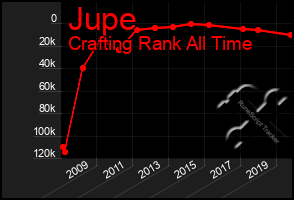 Total Graph of Jupe