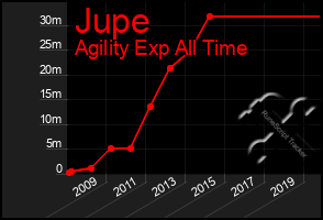 Total Graph of Jupe