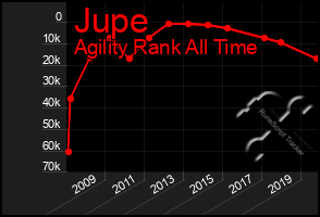 Total Graph of Jupe