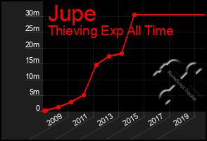 Total Graph of Jupe