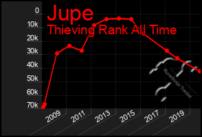 Total Graph of Jupe