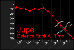Total Graph of Jupe