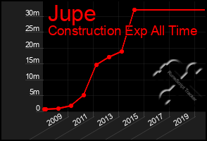 Total Graph of Jupe